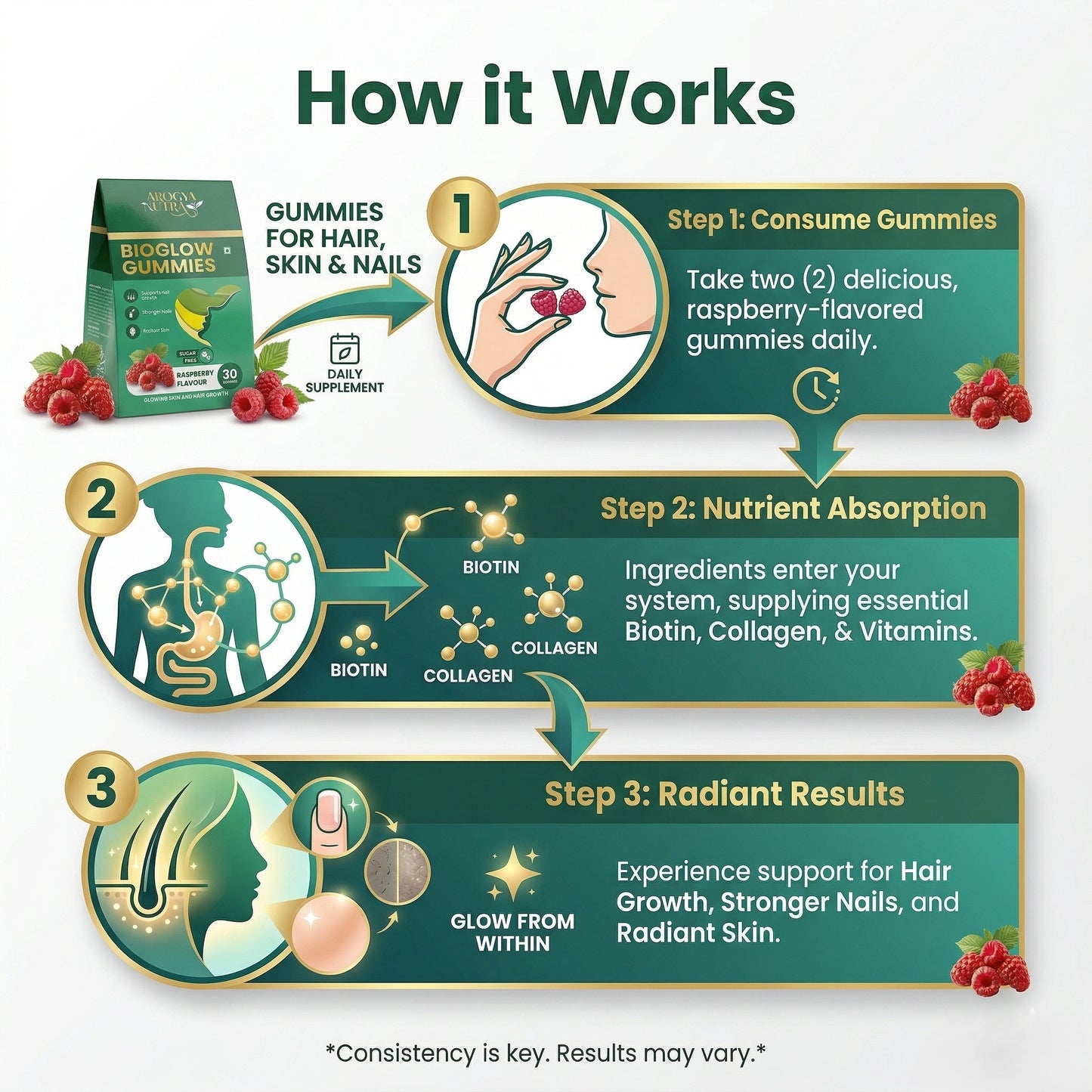 Infographic on how hair, skin, and nail gummies work with step-by-step instructions and illustrations.