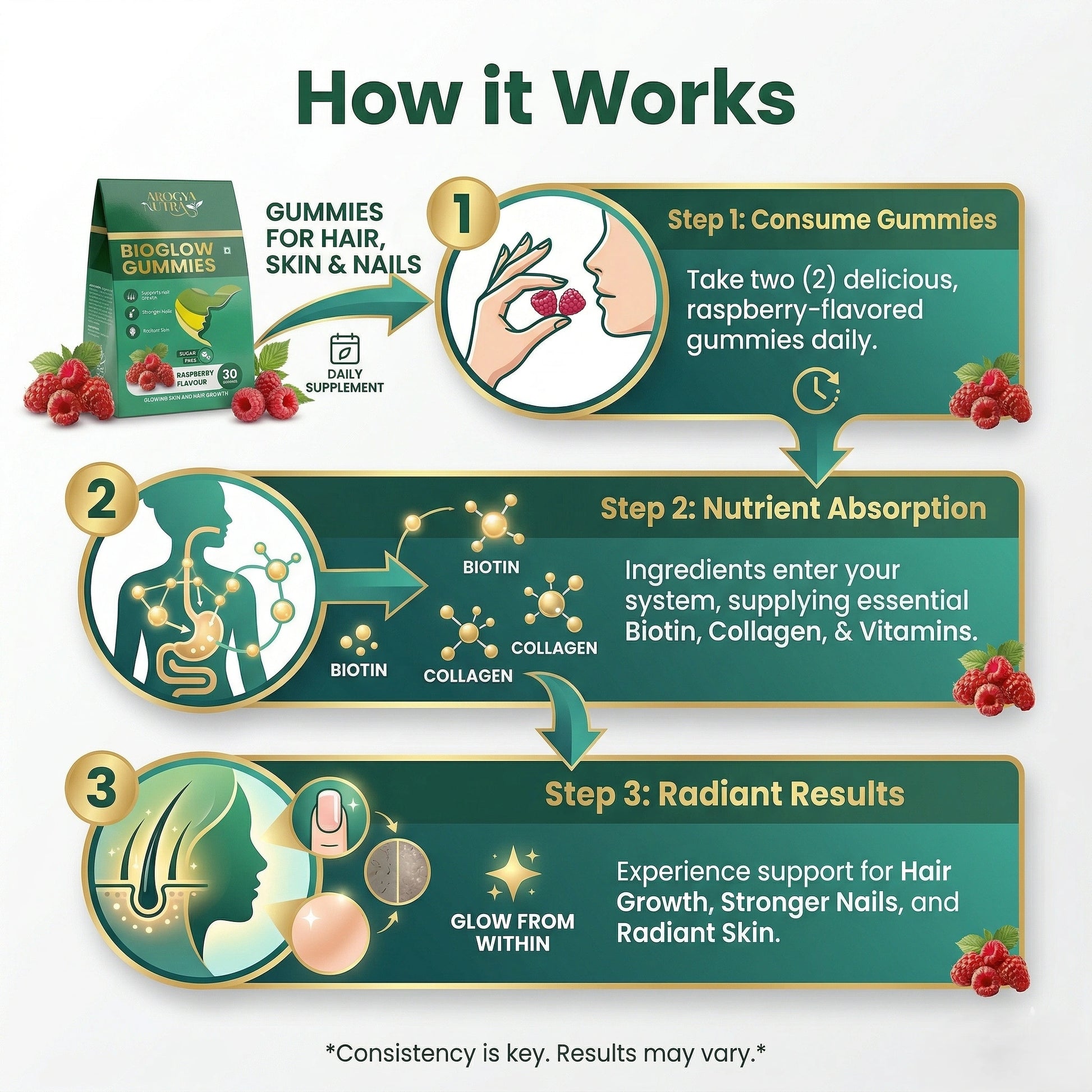 Infographic on how hair, skin, and nail gummies work with step-by-step instructions and illustrations.