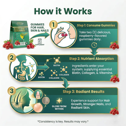 Infographic on how hair, skin, and nail gummies work with step-by-step instructions and illustrations.