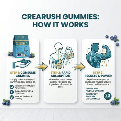Crearush Gummies promotional graphic showing how it works with text and illustrations.