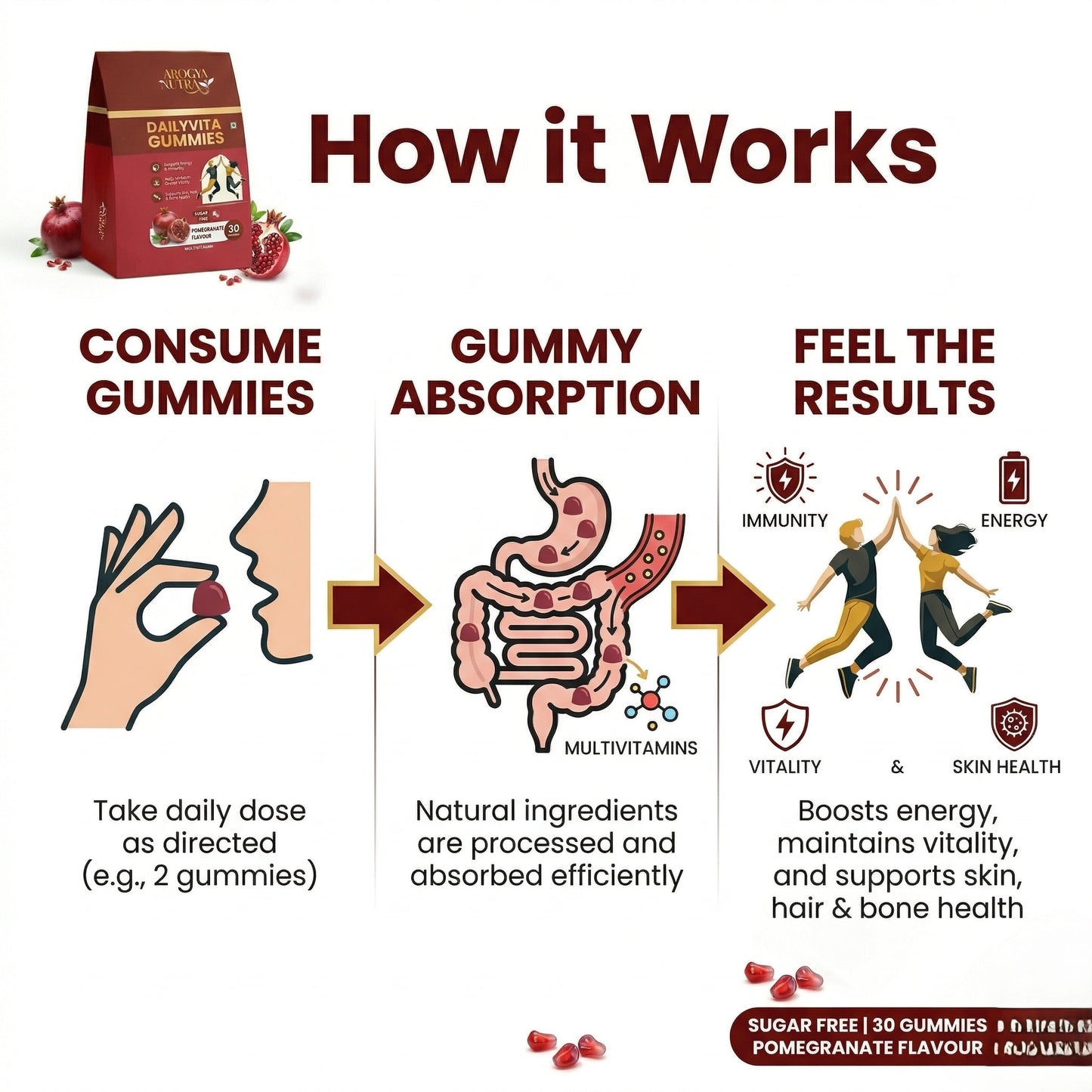 Diagram of gummy vitamin consumption process with text and illustrations.