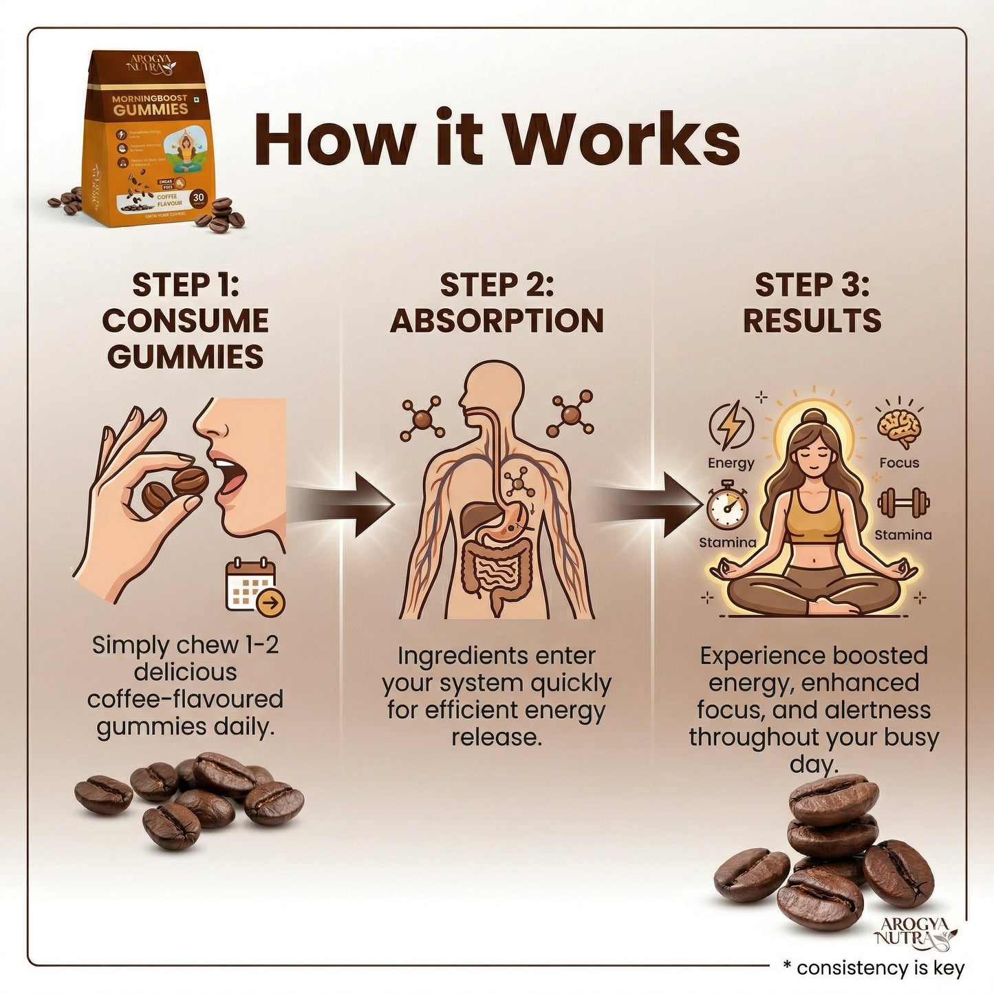 Diagram showing the process of consuming gummies, absorption, and results with coffee-flavored gummies.