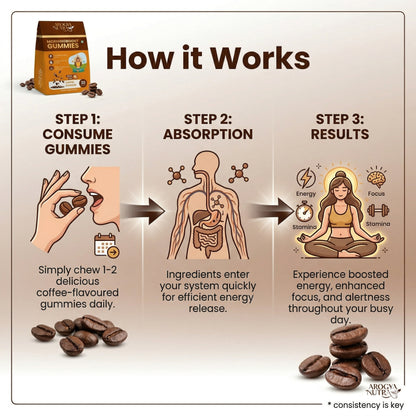 Diagram showing the process of consuming gummies, absorption, and results with coffee-flavored gummies.