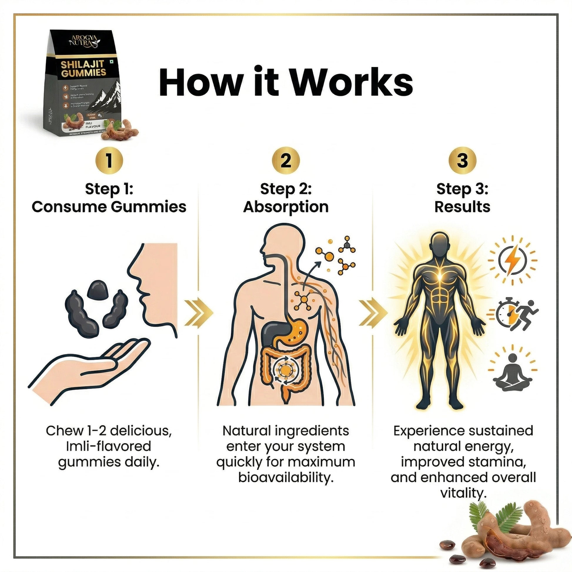 Diagram explaining the process of consuming gummies, absorption, and results for sustained energy and enhanced vitality.